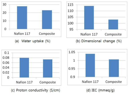 Reinforced composite proton exchange membrane compared with Nafion 117 membrane:(a) water uptake, (b) dimensional change, (c) proton conductivity, (d) ion exchange capacity (IEC)