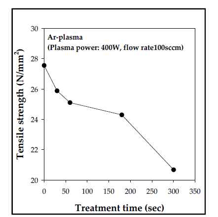 Tensile strength of Plasma-treated PVdF nanomembrane