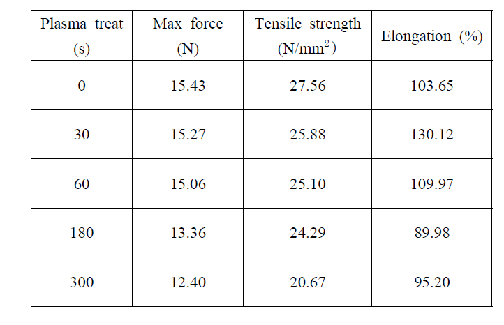 Tensile strength of Plasma-treated PVdF nanomembrane