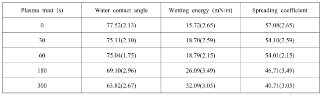 Water contact angle of Plasma-treated PVdF nanomembrane