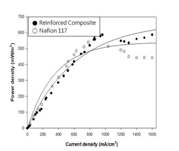 Power density of the microbial fuel cell batch system