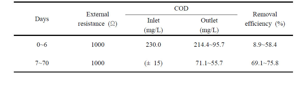 Performance of the microbial fuel cell for COD removal
