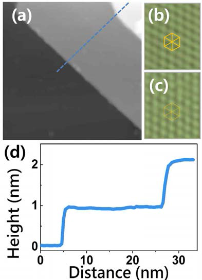 (a) Au(111)에 성장한 Bi2Se3 박막의 STM 이미지, (b) (a)의 왼쪽 아래 테라스에서 얻은 원자 분해능 이미지. (c) (a)의 중간 테라스에서 얻은 원자분해능 이미지. (d) 그림 4(a)의 실선을 따라 측정한 단면 높이. 1 nm 계단으로 5 중층 높이에 해당한다.