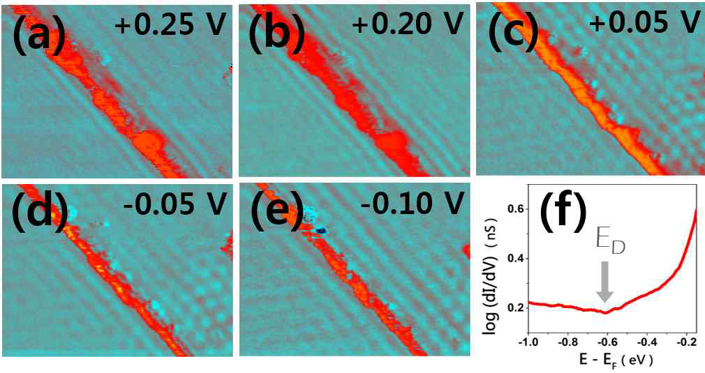 텝을 포함하는 영역에서 측정한 dI/dV 이미지. 팁과 시료의 전압을 각각 (a) 0.25, (b) 0.20, (c) 0.05, (d) -0.05, (e) -0.10 V로 가하고 측정했다.