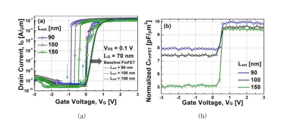 NC-FinFET의 (a) drain current vs. gate voltage 특성, (b) Lext에 따른 FinFET의 capacitance 값