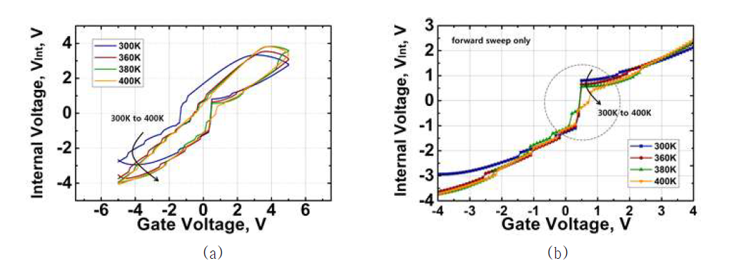 온도에 따른 NCFET의 (a) internal voltage vs. gate voltage 특성, (b) Zoom-In 그래프