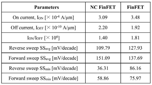 HZO NC-FinFET의 스위칭 특성