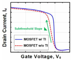 Topological insulator를 CMOS gate stack에 포함시킨 소자의 drain current vs. voltage 특성
