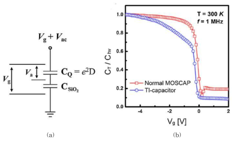 제작된 capacitor의 (a) capacitor divider model, (b) gate 전압에 따른 capacitance 특성