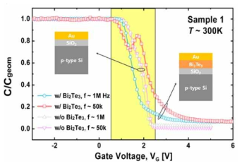 제작된 소자의 capacitance vs. voltage 특성