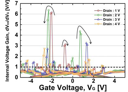NCFET의 internal voltage gain vs. gate voltage