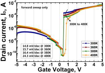NCFET의 온도별 drain current vs. gate voltage