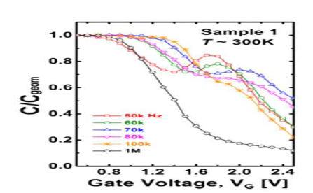 MTOS capacitor의 각 주파수에 따른 capacitance vs. gate voltage curve