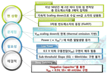 CMOS 반도체 기술의 현 상황