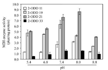PH 별 M2H 효소활성 측정