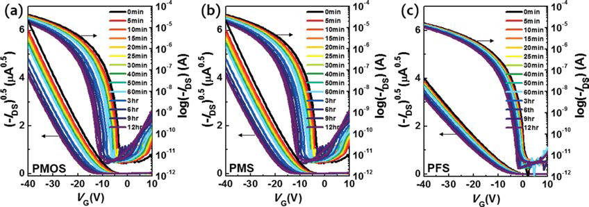 질소환경에서 VG= -60 V를 12 시간동안 가하였을 때, (a) PMOS, (b) PMS, (c) PFS 기반 유기박막트랜지스터의 트랜스퍼 특성