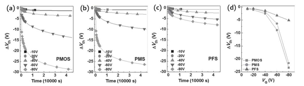 인가 전압 세기에 따른 (a) PMOS, (b) PMS, (c) PFS 기반 유기박막트랜지스터의 시간 vs 문턱 전압 변화
