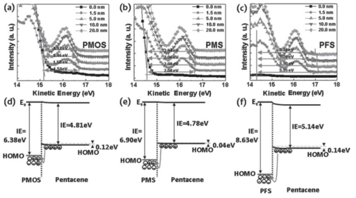(a) PMOS, (b) PMS, (c) PFS 표면에 증착된 Pentacene 층의 Valance Band 구조와 (d-f) 이에 상응하는 에너지 밴드 다이어그램