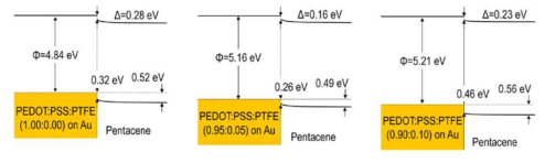 UPS 분석에 상응하는 다양한 비율의 (PEDOT:PSS):PTFE / 펜타센 계면의 에너지 밴드 다이어그램