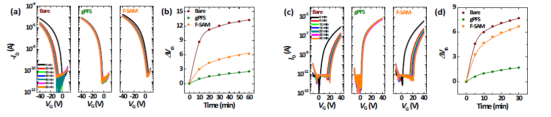 (a, b) Pentacene, (c, d) PTCDI-C13 기반 소자의 전기적 안정성 테스트에 따른 트랜스퍼 특성과 문턱 전압 이동
