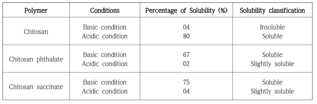 Chitosan, chitosan succinate, chitosan phthalate의 용해도