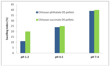 pH에 따른 chitosan succinate, chitosan phthalate의 swelling Index.