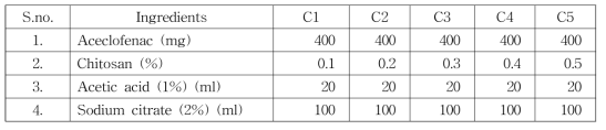 Chitosan 사용비율에 따른 aceclofenac 공결정 합성 조성