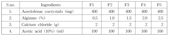 Formulation composition of aceclofenac SDDS.