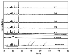 순수 aceclofenac, chitosan, sodium alginate and cocrystalformulations의 XRD patterns