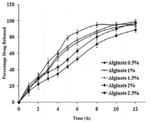 Dissolution profiles of pure drug and cocrystal formulations.