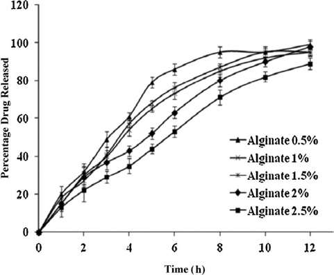 In vitro drug release profile of aceclofenac SDDS.