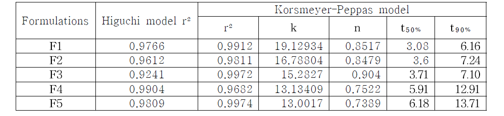 In vitro release kinetic parameters of aceclofenac SDDS.