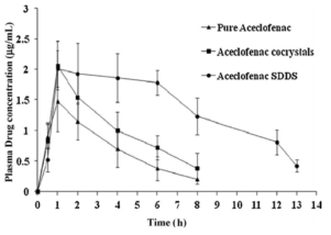 Plasma concentration profile of aceclofenac SDDS after oral administration.