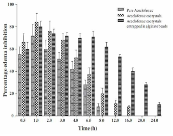 Anti-inflammatory activity of formulations and pure aceclofenac.