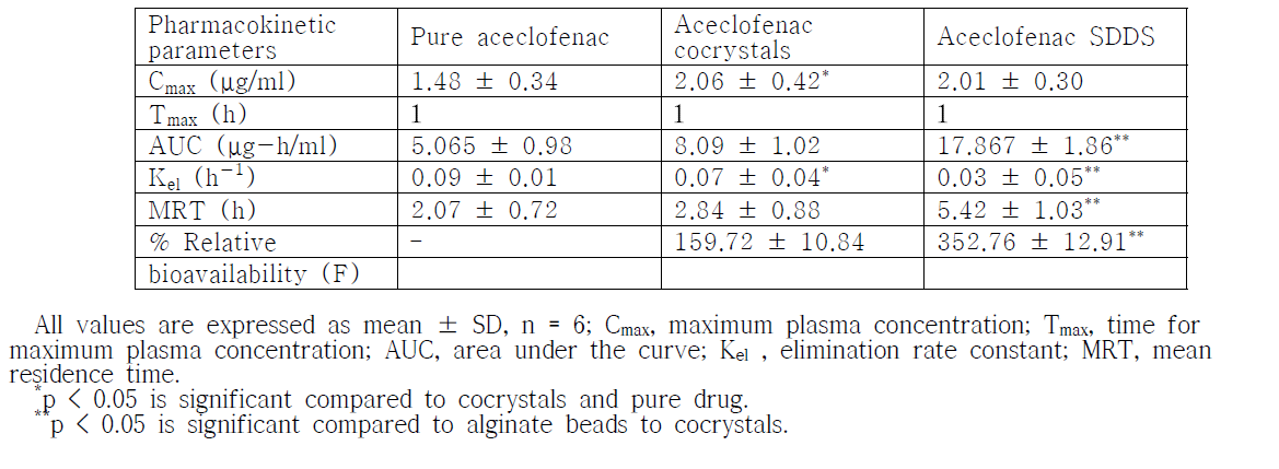 In vivo pharmacokinetic parameters of the formulations after oral administration.