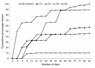 Cumulative percentage release profiles of TT encapsulated in to chitosan‒HPMC microspheres with or without heparin.