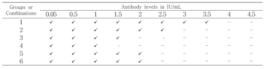 The antibody levels of immune guinea pig sera after first bleeding at 6 months.