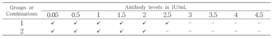 Antibody levels of immune guinea pig sera 9 months after primary immunization.