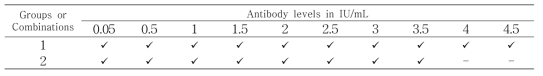 Antibody levels of immune guinea pig sera 1year after primary immunization with second booster dose.