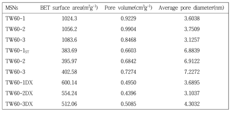 BET Data of pure and Drug-Loaded particles