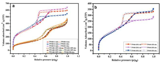 N2 adsorption–desorption isotherms of a calcined MSNs and DX-loaded MSNs (a) 소성된 MSNs, (b) DX-loaded MSNs의 N2 흡착 탈착 등온선