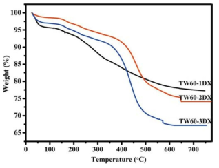 Thermograms of DX-loaded MSNs