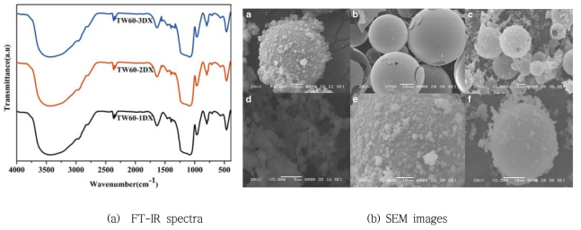 FT-IR spectra and SEM images of DX-loaded MSNs(a. TW60-1, b. TW60-2, c. TT60-3(Calcined), and drug-loaded MSNs, d. TW60-1DX, e. TW60-2DX, f. TW60-3DX