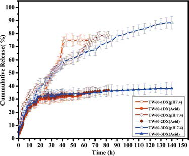 Cumulative drug release pattern of TW60-1DX, TW60-2DX, and TW40-3DX.