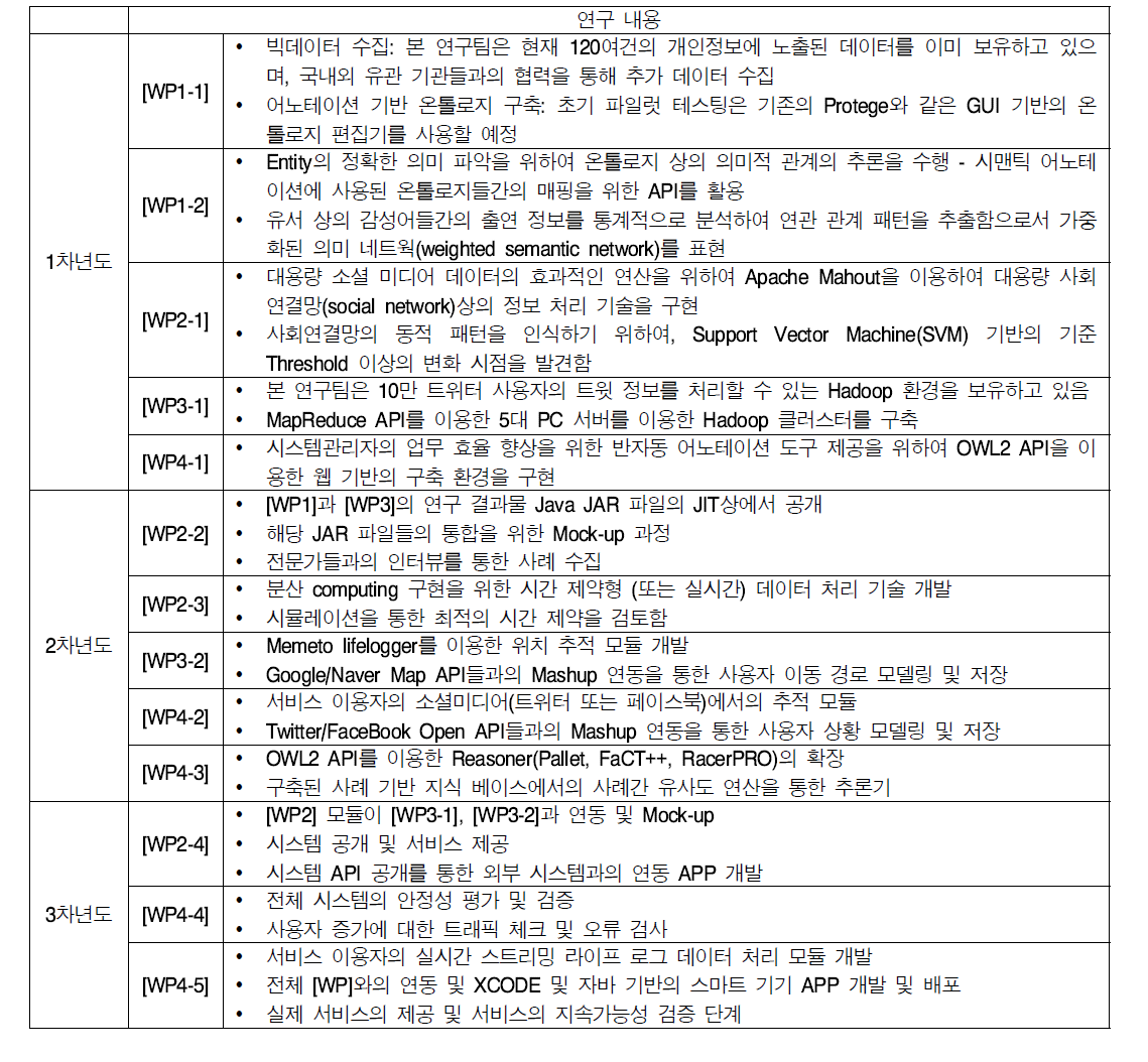 WP별 상세 연구 내용