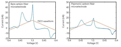 기존 탄소섬유미세전극(좌)와 플라즈모닉 탄소섬유미세전극(우)의 도파민 측정 신호