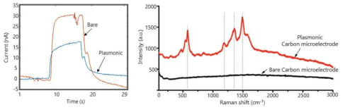 도파민 injection에 따른 time response(좌)와 플라즈모닉 구조 도입 전 탄소섬유미세전극의 도파민 신호(black)과 후(red)의 도파민 라만 신호