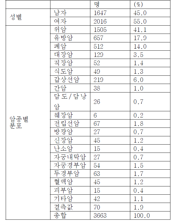 암생존자 코호트 참여자 분포