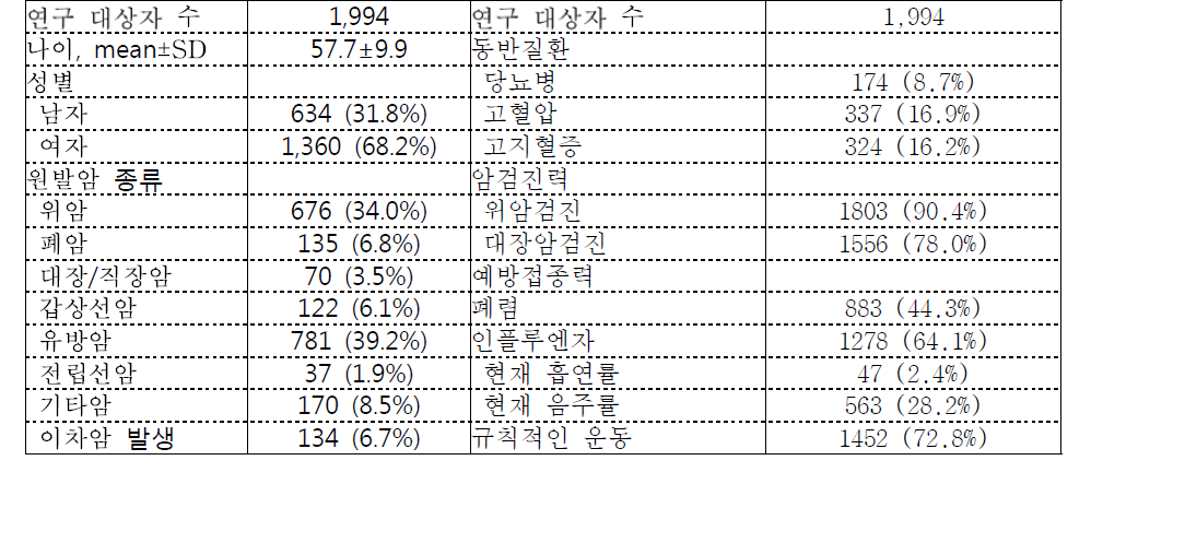 암 생존 코호트 참여자의 특성 분포