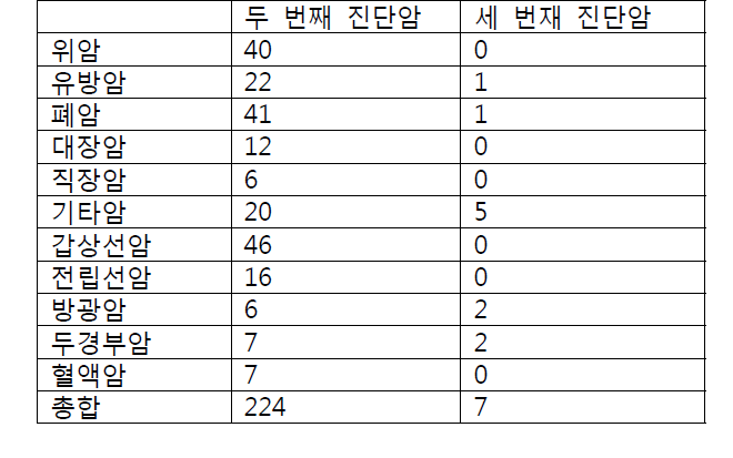 이차암 부위 분포